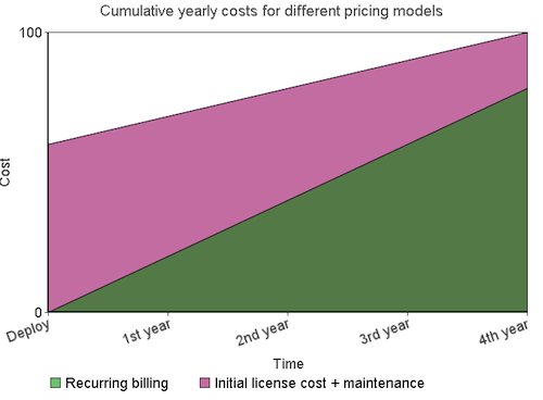 Cumulative yearly costs for different pricing models