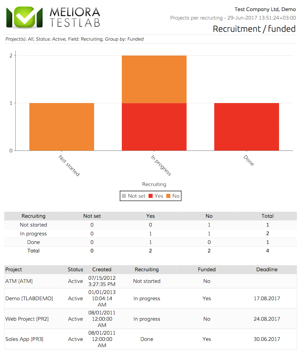 Custom fields for projects