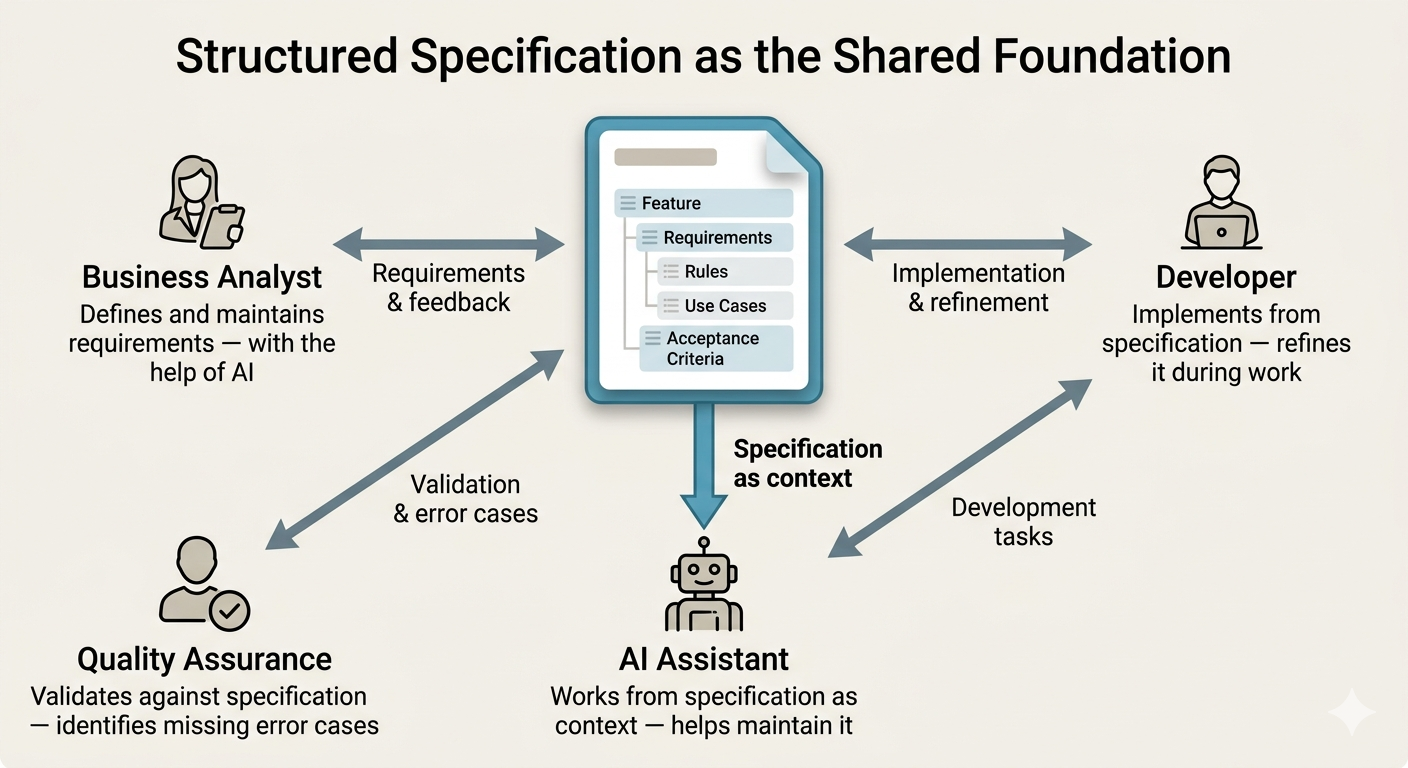 Shows relations between specification and actors